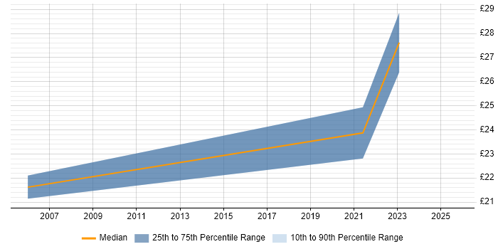Contractor hourly rate distribution trend for jobs in Sunbury-on-Thames citing Analytical Skills