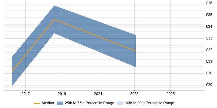 Contractor hourly rate distribution trend for jobs in Sunbury-on-Thames citing Change Management