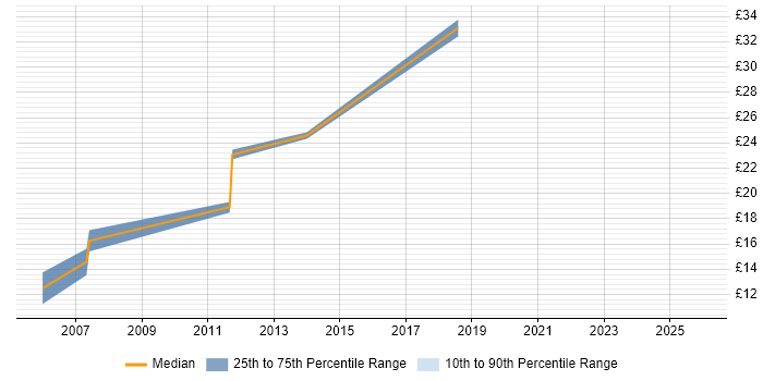 Contractor hourly rate distribution trend for jobs in Sunbury-on-Thames citing Degree