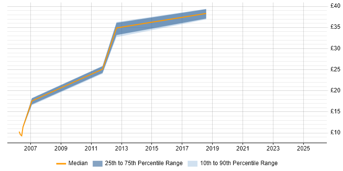 Contractor hourly rate distribution trend for jobs in Sunbury-on-Thames citing Finance