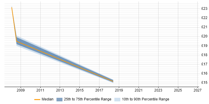 Contractor hourly rate distribution trend for jobs in Sunbury-on-Thames citing ITIL