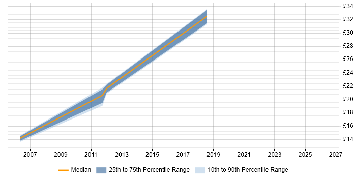 Contractor hourly rate distribution trend for jobs in Sunbury-on-Thames citing Logistics
