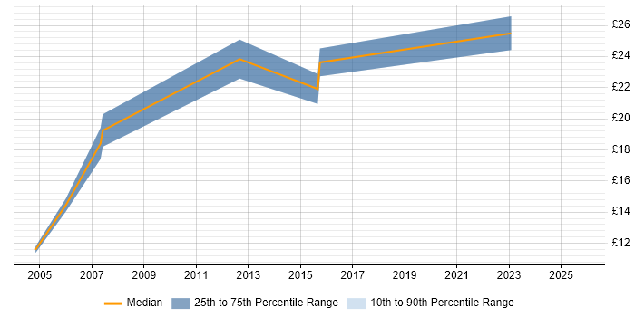 Contractor hourly rate distribution trend for jobs in Sunbury-on-Thames citing Migration