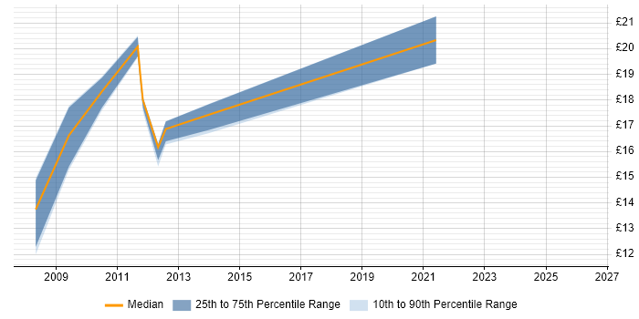 Contractor hourly rate distribution trend for jobs in Sunbury-on-Thames citing Microsoft Office