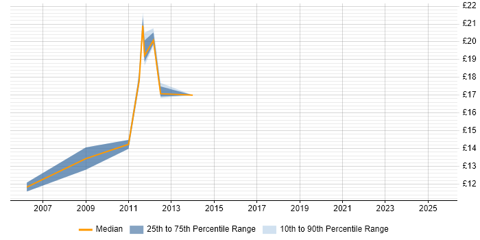 Contractor hourly rate distribution trend for jobs in Sunbury-on-Thames citing Microsoft PowerPoint