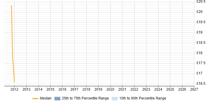 Contractor hourly rate distribution trend for jobs in Sunbury-on-Thames citing Time Management