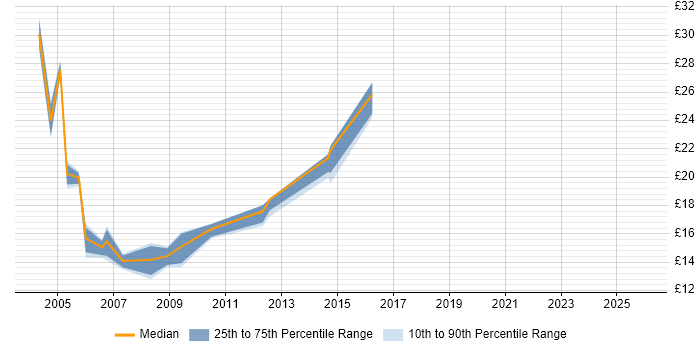 Contractor hourly rate distribution trend for jobs in Sunbury-on-Thames citing Windows