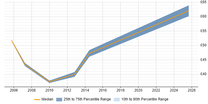 Contractor hourly rate distribution trend for jobs in Surrey citing Supplier Relationship Management