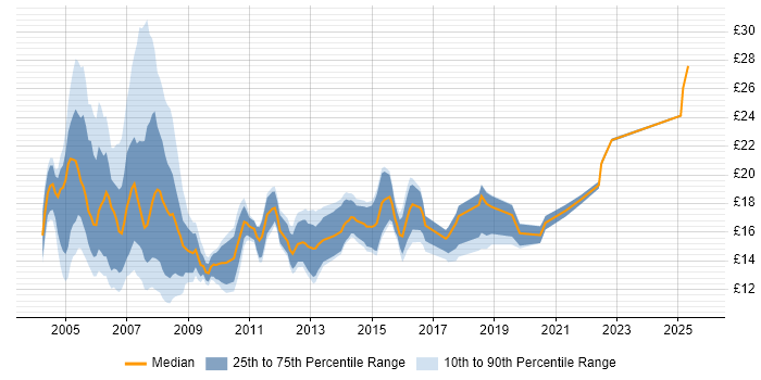Contractor hourly rate distribution trend for Support Analyst job vacancies in Surrey Contractor hourly rate distribution trend for Support Analyst job vacancies in Surrey