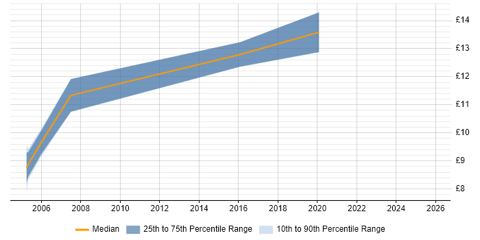 Contractor hourly rate distribution trend for Support Assistant job vacancies in Surrey