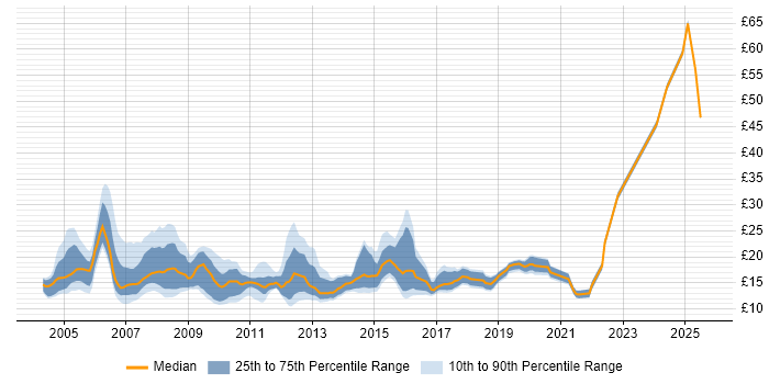 Contractor hourly rate distribution trend for Support Engineer job vacancies in Surrey