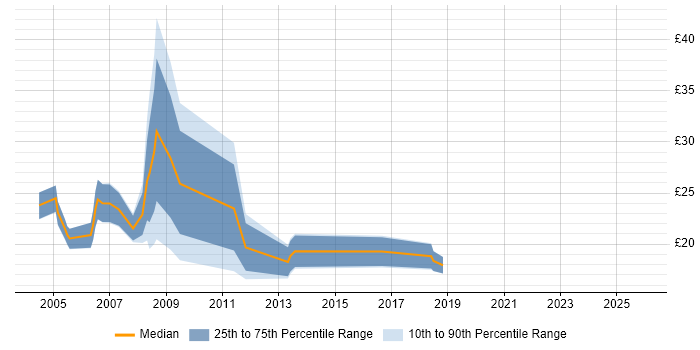 Contractor hourly rate distribution trend for Support Specialist job vacancies in Surrey