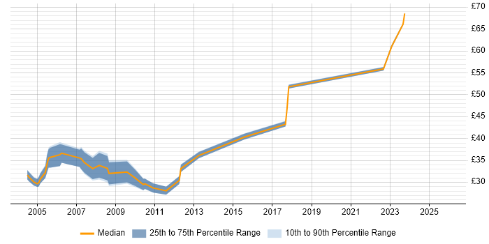 Contractor hourly rate distribution trend for jobs in Surrey citing System Testing