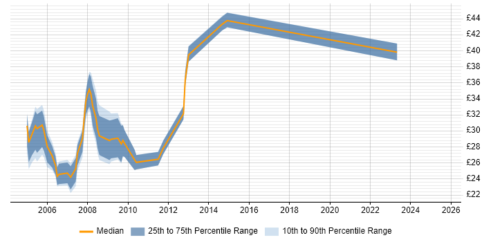 Contractor hourly rate distribution trend for Systems Administrator job vacancies in Surrey
