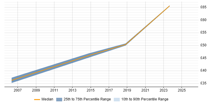 Contractor hourly rate distribution trend for Systems Architect job vacancies in Surrey
