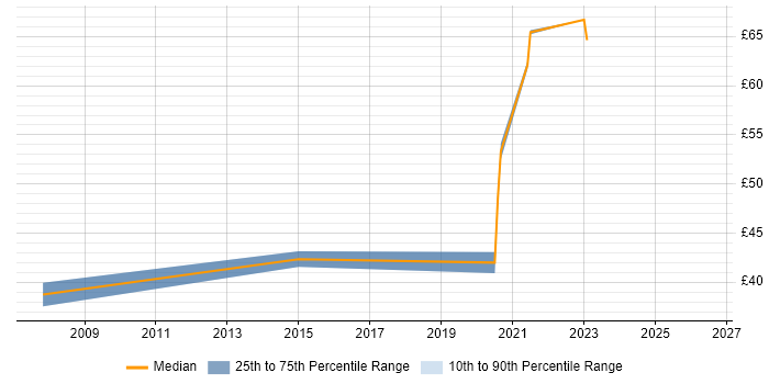 Contractor hourly rate distribution trend for Systems Integration Engineer job vacancies in Surrey