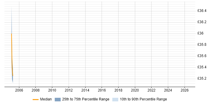 Contractor hourly rate distribution trend for Systems Programmer job vacancies in Surrey