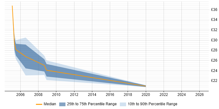 Contractor hourly rate distribution trend for Systems Support Engineer job vacancies in Surrey