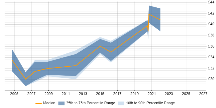 Contractor hourly rate distribution trend for Systems Test Engineer job vacancies in Surrey