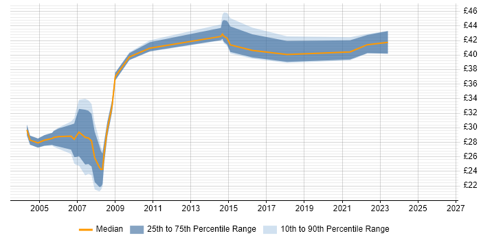 Contractor hourly rate distribution trend for jobs in Surrey citing T-SQL