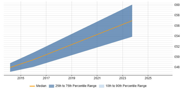 Contractor hourly rate distribution trend for jobs in Surrey citing TACACS