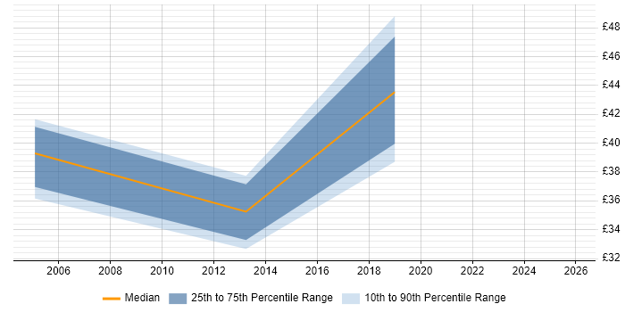 Contractor hourly rate distribution trend for jobs in Surrey citing Tcl