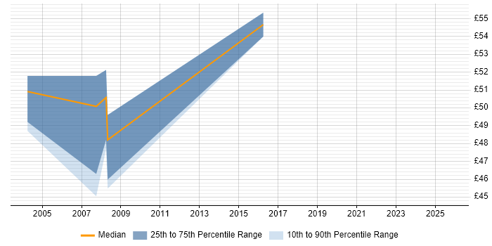 Contractor hourly rate distribution trend for Technical Architect job vacancies in Surrey