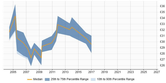 Contractor hourly rate distribution trend for Technical Author job vacancies in Surrey
