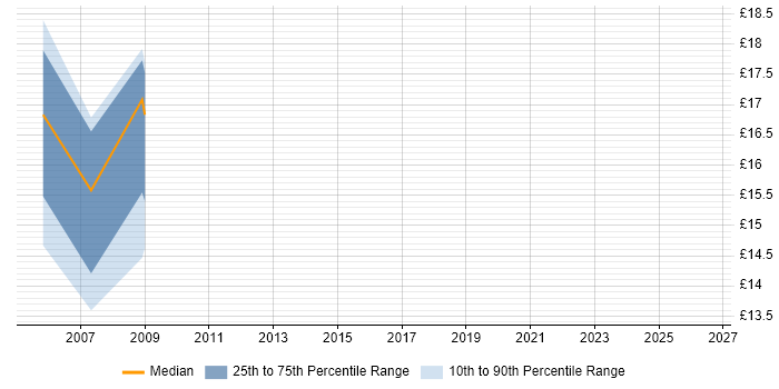 Contractor hourly rate distribution trend for Technical Coordinator job vacancies in Surrey