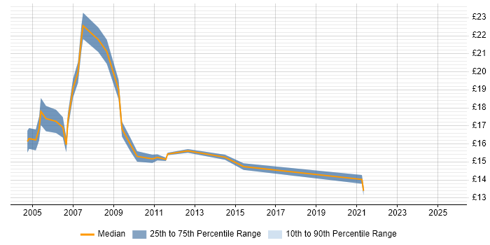 Contractor hourly rate distribution trend for Technical Engineer job vacancies in Surrey