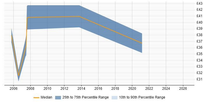 Contractor hourly rate distribution trend for Technical Leader job vacancies in Surrey
