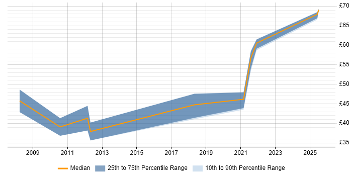 Contractor hourly rate distribution trend for jobs in Surrey citing Technical Leadership Contractor hourly rate distribution trend for jobs in Surrey citing Technical Leadership
