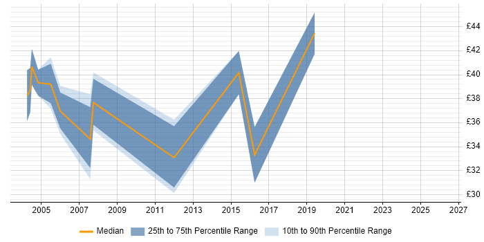 Contractor hourly rate distribution trend for Technical Manager job vacancies in Surrey