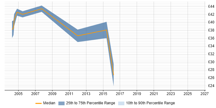 Contractor hourly rate distribution trend for Technical Project Manager job vacancies in Surrey