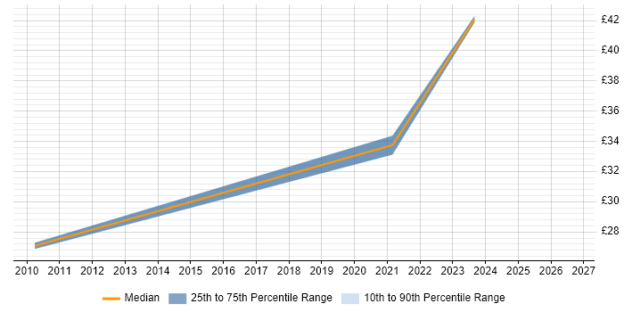 Contractor hourly rate distribution trend for jobs in Surrey citing Technology Roadmap