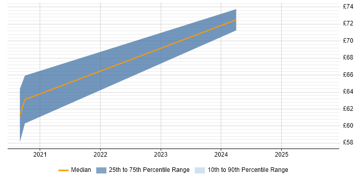 Contractor hourly rate distribution trend for jobs in Surrey citing TensorFlow Contractor hourly rate distribution trend for jobs in Surrey citing TensorFlow
