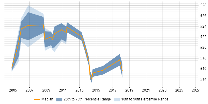 Contractor hourly rate distribution trend for jobs in Surrey citing Terminal Services