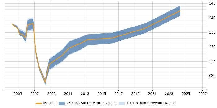 Contractor hourly rate distribution trend for Test Analyst job vacancies in Surrey