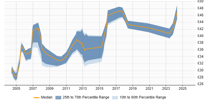 Contractor hourly rate distribution trend for jobs in Surrey citing Test Automation