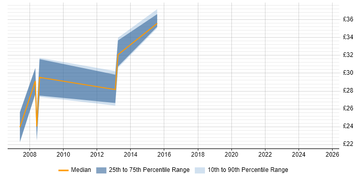 Contractor hourly rate distribution trend for jobs in Surrey citing Test Planning