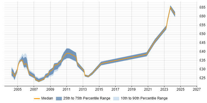Contractor hourly rate distribution trend for jobs in Surrey citing Test Scripting