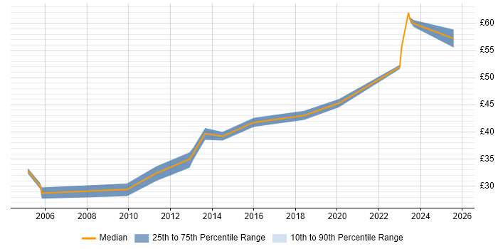 Contractor hourly rate distribution trend for jobs in Surrey citing Test Strategy