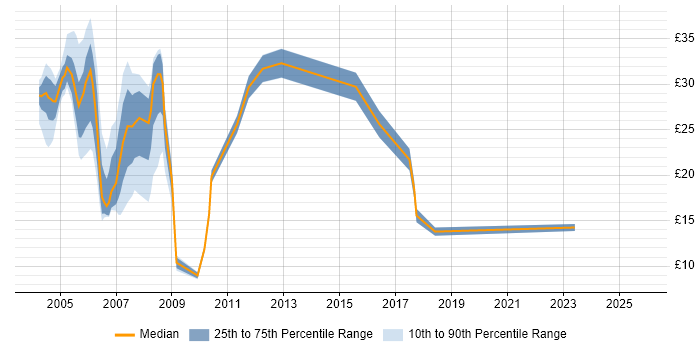 Contractor hourly rate distribution trend for Tester job vacancies in Surrey