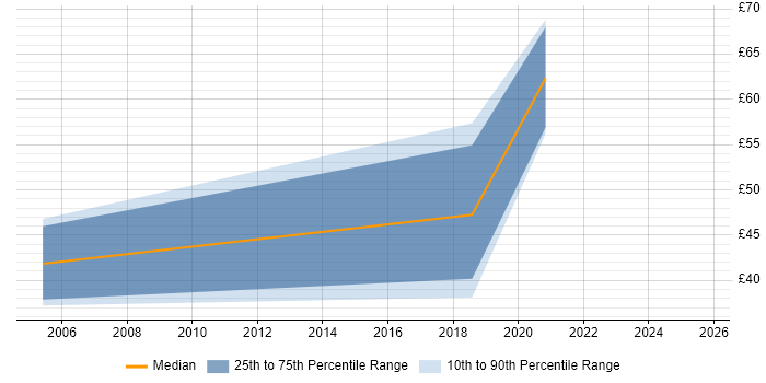Contractor hourly rate distribution trend for jobs in Surrey citing Thought Leadership
