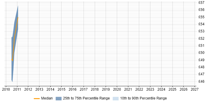 Contractor hourly rate distribution trend for jobs in Surrey citing Transition Management