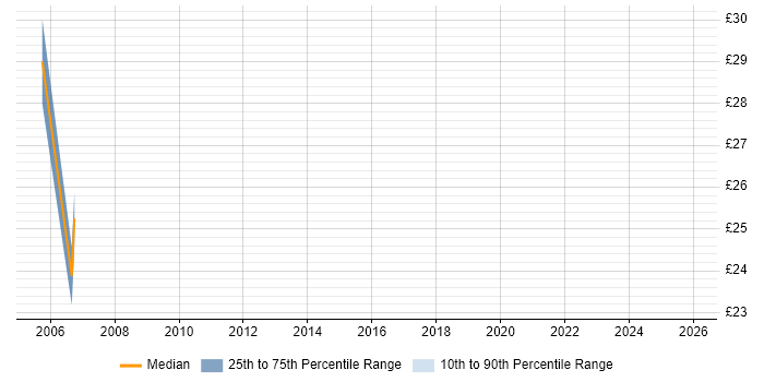 Contractor hourly rate distribution trend for jobs in Surrey citing Unit4 Business World