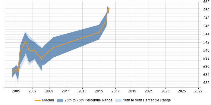 Contractor hourly rate distribution trend for Unix Administrator job vacancies in Surrey