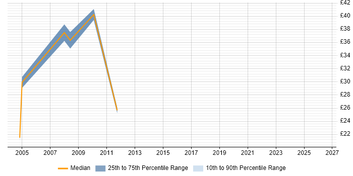 Contractor hourly rate distribution trend for Unix Engineer job vacancies in Surrey