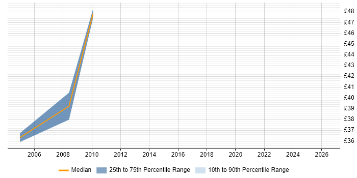 Contractor hourly rate distribution trend for Unix Systems Engineer job vacancies in Surrey