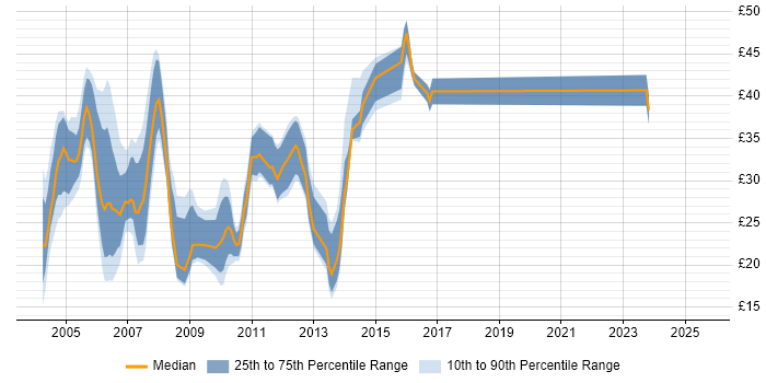 Contractor hourly rate distribution trend for jobs in Surrey citing Unix Contractor hourly rate distribution trend for jobs in Surrey citing Unix